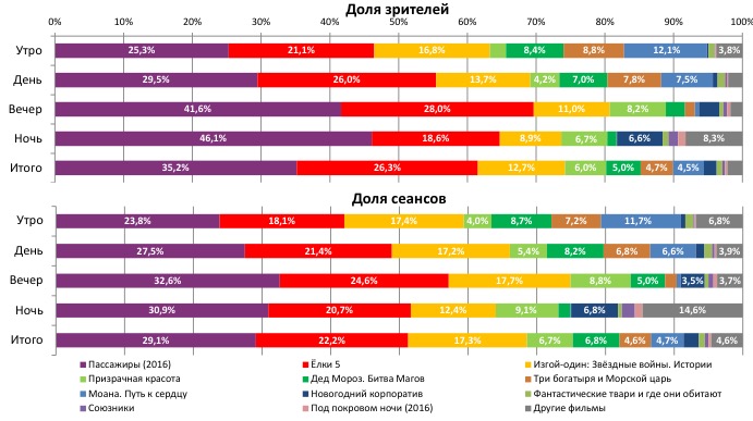 Аналитический отчет Фонда кино. 52 неделя 2016 года. Таблица 2