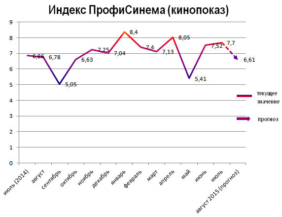 Индекс ПрофиСинема (кинопоказ) Индекс ПрофиСинема (кинопоказ)