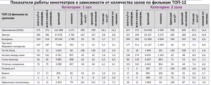 Аналитический отчет Фонда кино. 5 неделя 2017 года. Таблица 10