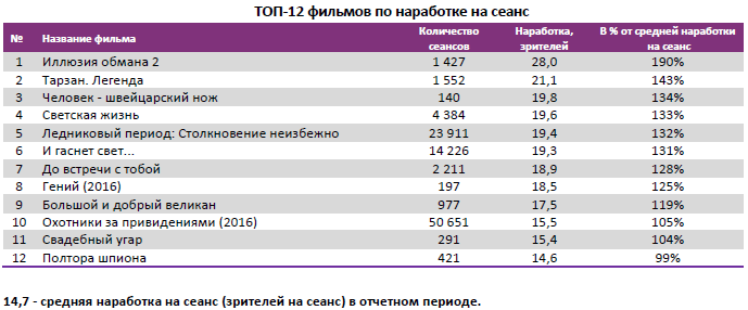 Аналитический отчет Фонда кино. 31 неделя 2016 года. Таблица 4