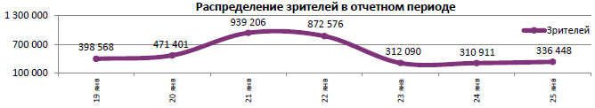 Аналитический отчет Фонда кино. 3 неделя 2017 года. Таблица 5