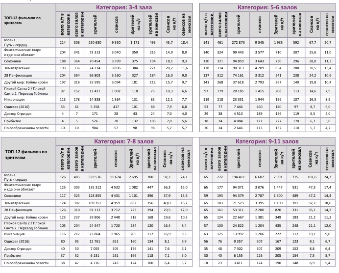 Аналитический отчет Фонда кино. 49 неделя 2016 года. Таблица 10