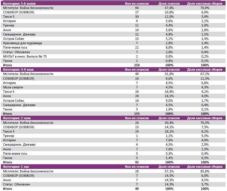  Аналитический отчет Фонда кино. 19 неделя 2018 года. Таблица 8