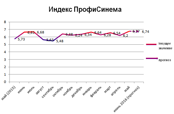 Индекс ПрофиСинема