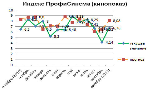 Индекс ПрофиСинема (кинопоказ)