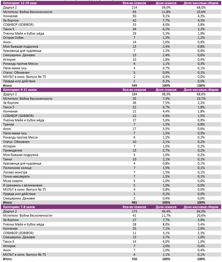Аналитический отчет Фонда кино. 20 неделя 2018 года. Таблица 7