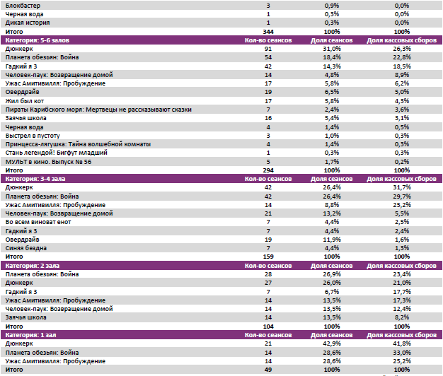  Аналитический отчет Фонда кино. 29 неделя 2017 года. Таблица 8