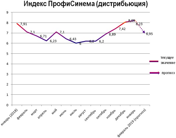Индекс - Дистрибьюция