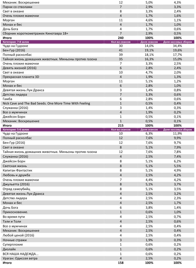 Аналитический отчет Фонда кино. Киностатистика за 37 уикенд 2016 года. Таблица 4 Аналитический отчет Фонда кино. Киностатистика за 37 уикенд 2016 года. Таблица 4