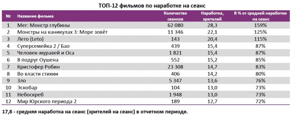 Аналитический отчет Фонда кино. 32 неделя 2018 года. Таблица 4