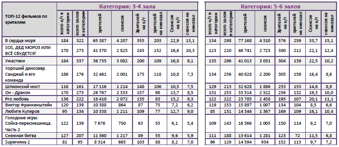 Аналитический отчет Фонда кино. 50 неделя 2015 года. Таблица 10