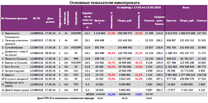 Аналитический отчет Фонда кино. 12 неделя 2016 года. Таблица 3