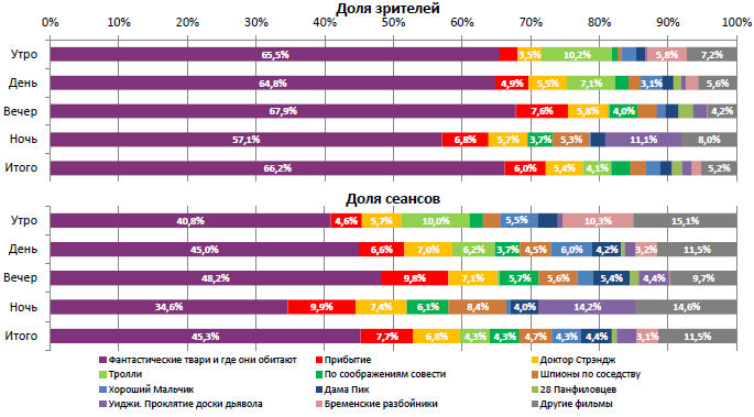 Аналитический отчет Фонда кино. 47 неделя 2016 года. Таблица 2