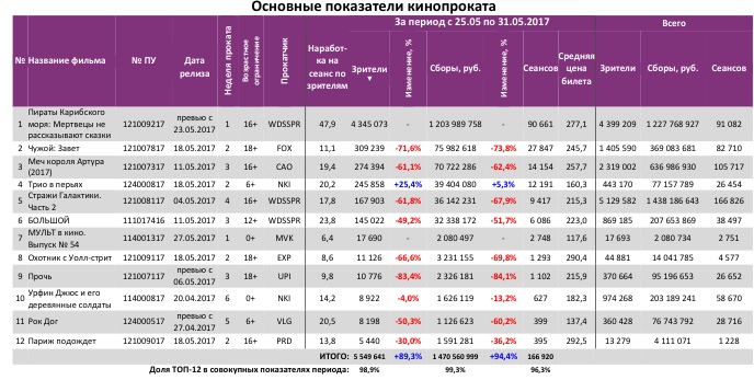 Аналитический отчет Фонда кино. 21 неделя 2017 года. Таблица 3