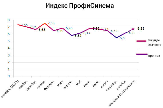 Индекс ПрофиСинема