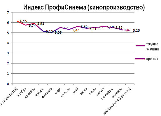 Индекс ПрофиСинема (кинопроизводство)
