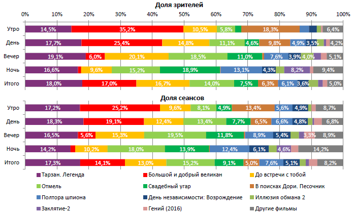 Аналитический отчет Фонда кино. 28 неделя 2016 года. Таблица 2