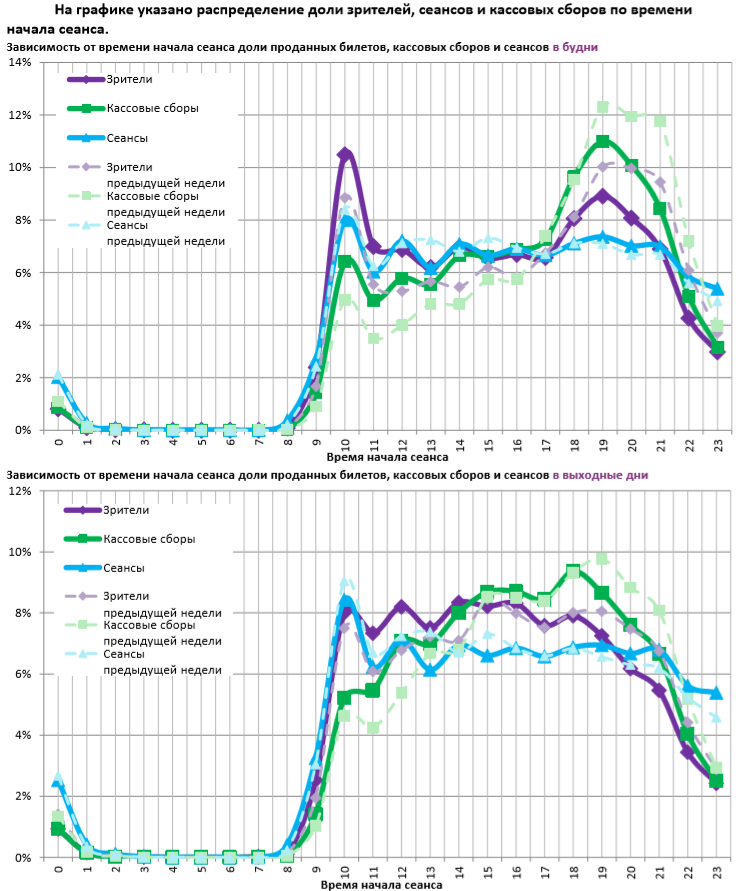 Аналитический отчет Фонда кино. 24 неделя 2018 года. Таблица 12