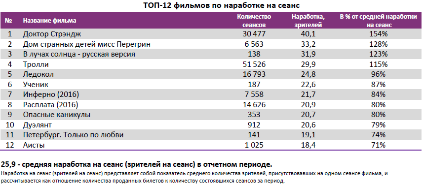 Аналитический отчет Фонда кино. 44 неделя 2016 года. Таблица 4