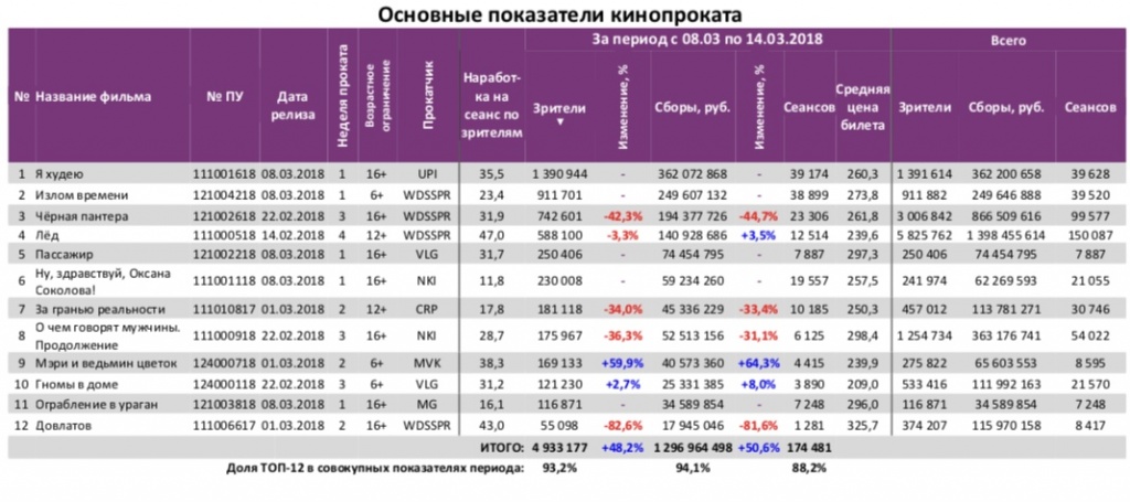 Аналитический отчет Фонда кино. 10 неделя 2018 года. Таблица 3 Аналитический отчет Фонда кино. 10 неделя 2018 года. Таблица 3