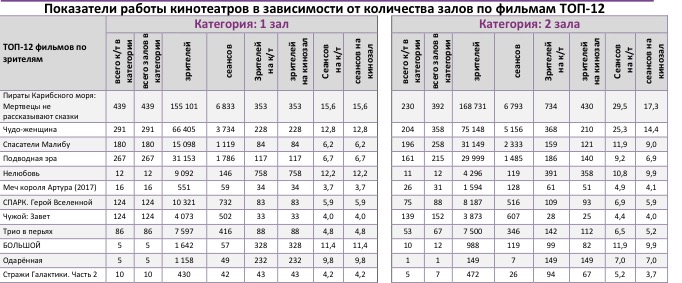 Аналитический отчет Фонда кино. 22 неделя 2017 года. Таблица 9 Аналитический отчет Фонда кино. 22 неделя 2017 года. Таблица 9
