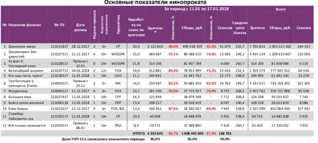 Аналитический отчет Фонда кино. 2 неделя 2018 года. Таблица 3