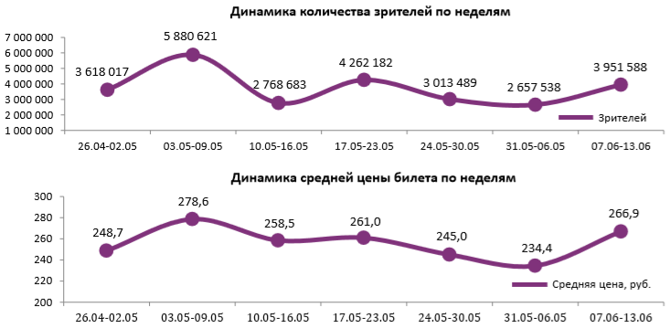 Аналитический отчет Фонда кино. 23 неделя 2018 года. Таблица 1