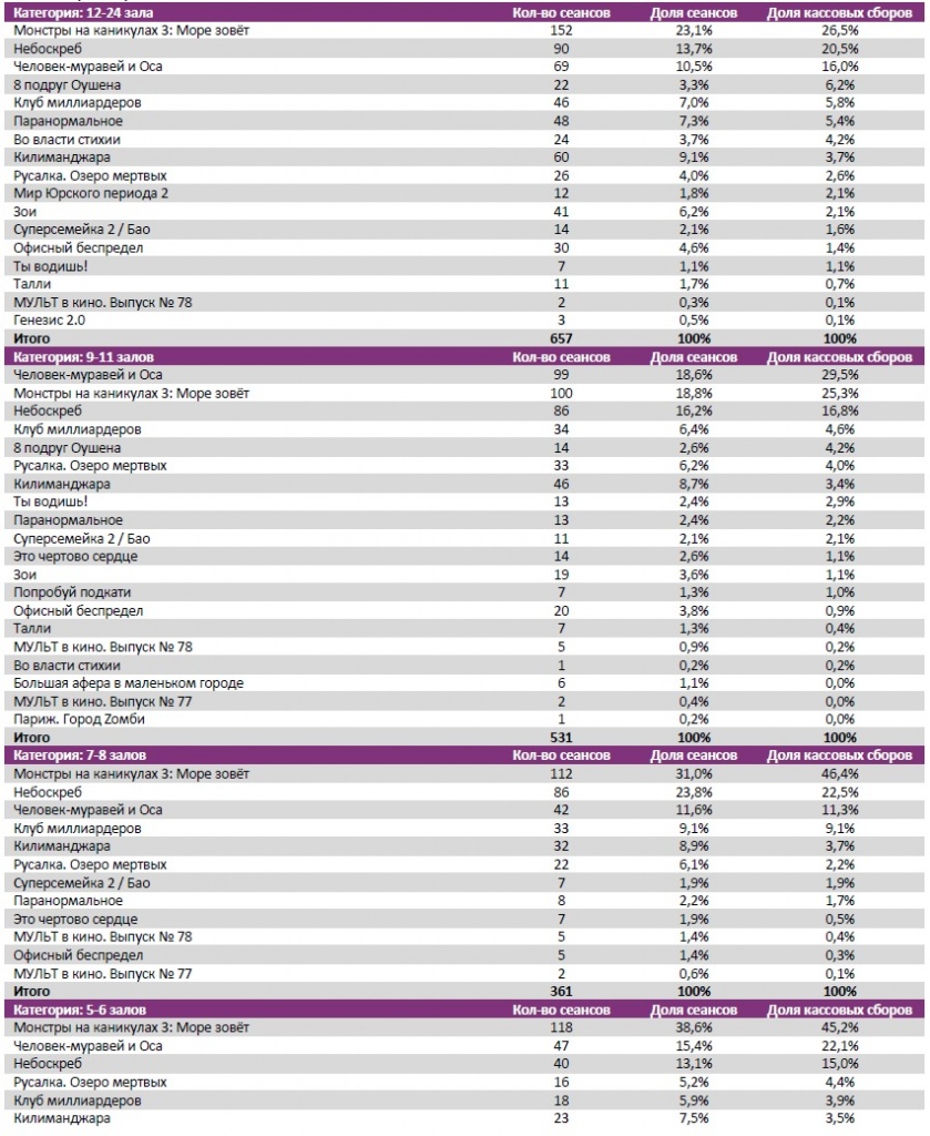 Отчет Фонда кино за 29 неделю 2018 года. Таблица 7