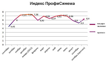 Сентябрьский индекс «ПрофиСинема»: Все сентябри провальные