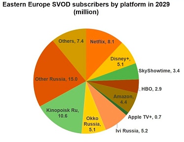 Россия станет лидером по числу пользователей SVOD в Восточной Европе